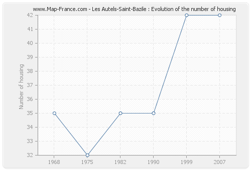 Les Autels-Saint-Bazile : Evolution of the number of housing
